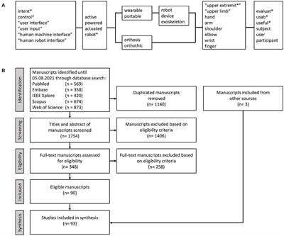 Intention Detection Strategies for Robotic Upper-Limb Orthoses: A Scoping Review Considering Usability, Daily Life Application, and User Evaluation